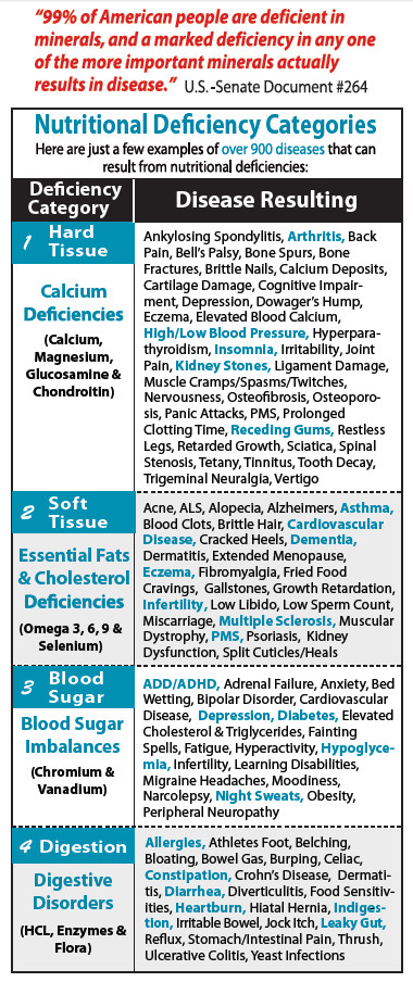 chart of Nutitional deficiencies categories